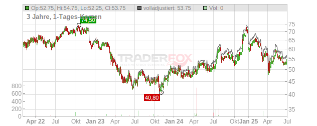 Commerce Bancshares Chart