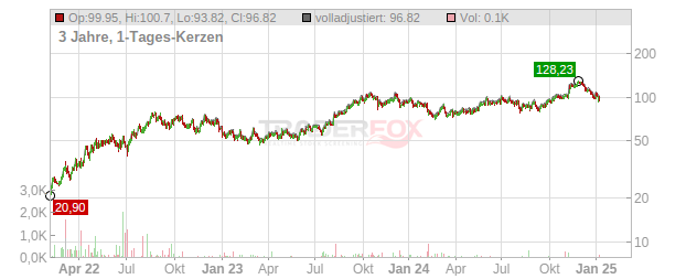 CONSOL Energy Chart