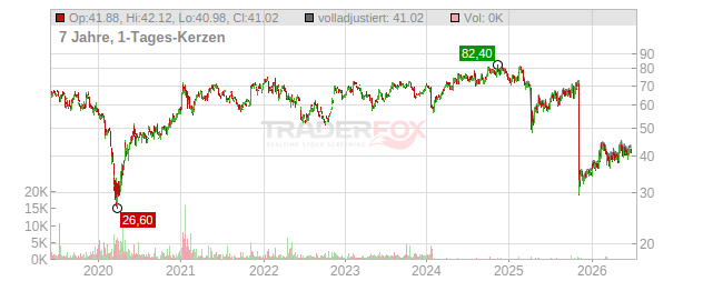 DuPont de Nemours Chart
