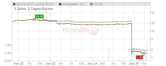 Equity Commonwealth Chart
