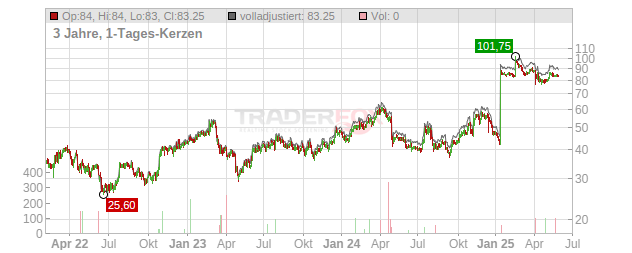 H & E Equipment Services Chart