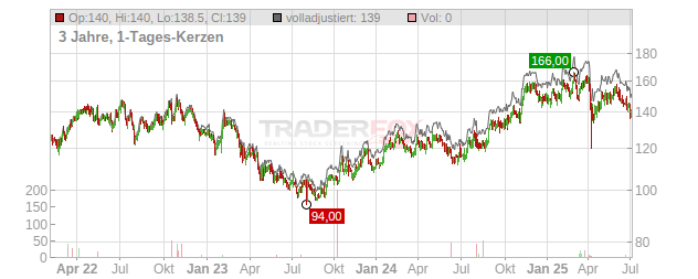 Hanover Insurance Group Chart