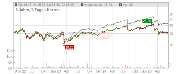 Hercules Capital Chart