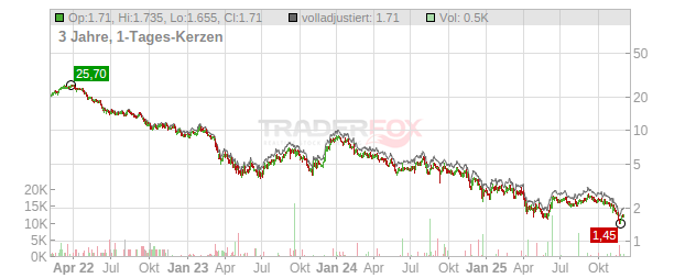 Hudson Pacific Properties Chart