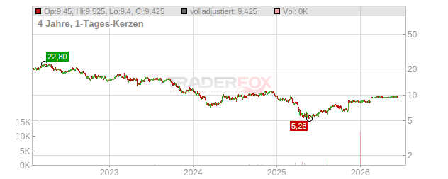Kennedy-Wilson Holdings Chart