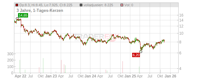 LXP Industrial Trust Chart