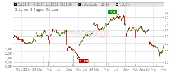 NAPCO Security Technologies Chart