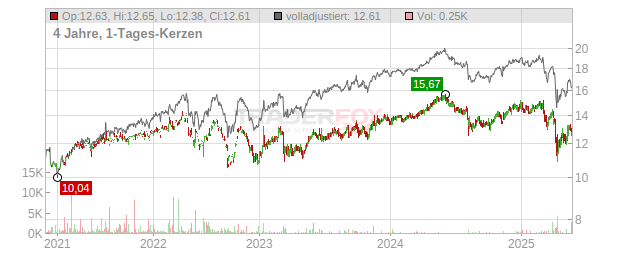 Owl Rock Capital Chart