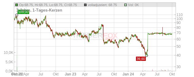 Perficient Chart