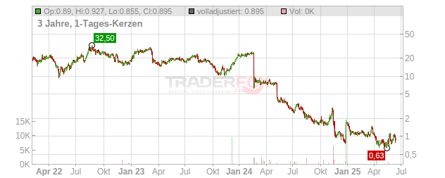 Rapt Therapeutics Chart