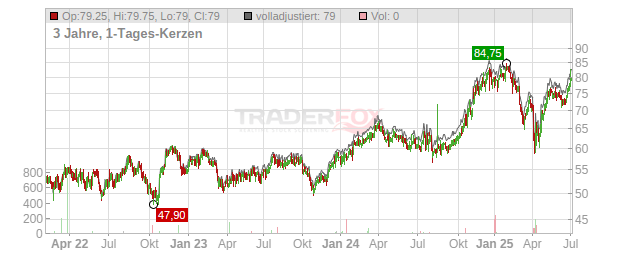 SEI Investments Company Chart