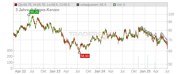 Safety Insurance Group Chart