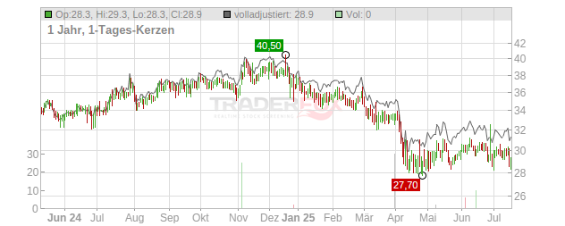 Saul Centers Chart