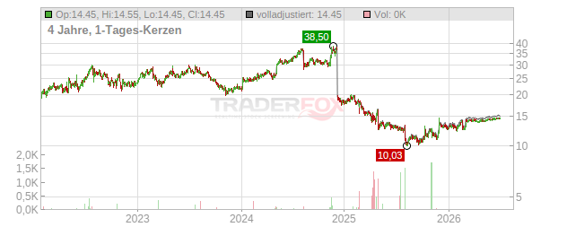 SELECT MEDICAL HOLDINGS Chart