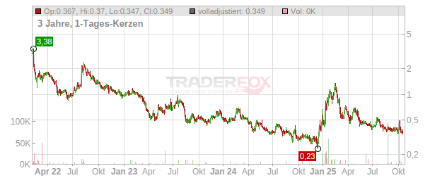 Senseonics Holdings Chart