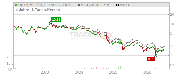 Service Properties Trust Chart