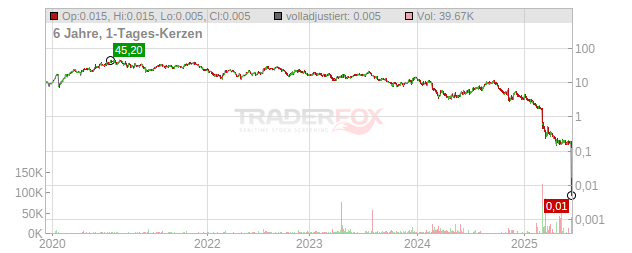 Sunnova Energy International Chart