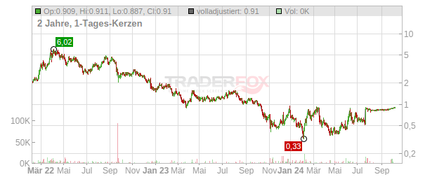 Tellurian Chart