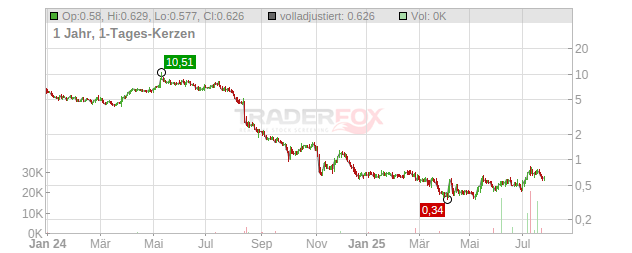 Verrica Pharmaceuticals Chart