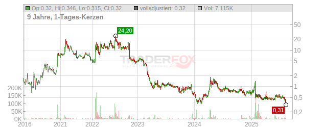 Veru Chart