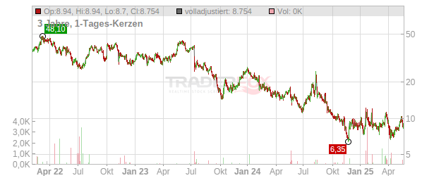 Viasat Chart