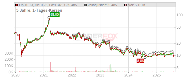 Paramount Global Chart