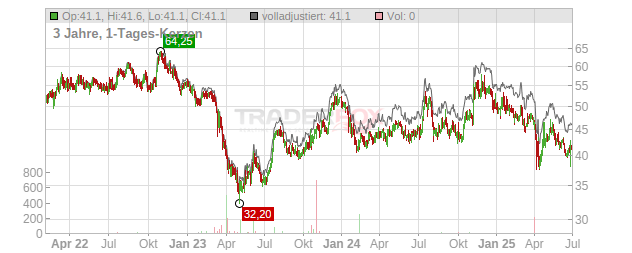 Westamerica Bancorporation Chart