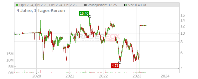 Atlas Technical Consultants Chart