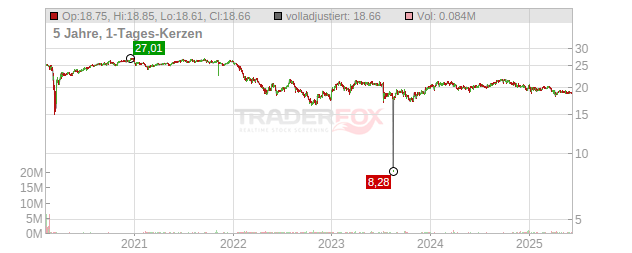 AT&T Chart