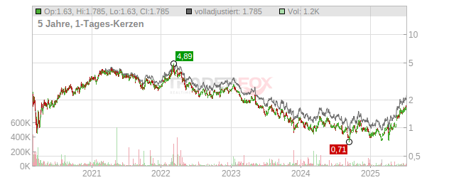 Sibanye Stillwater Chart