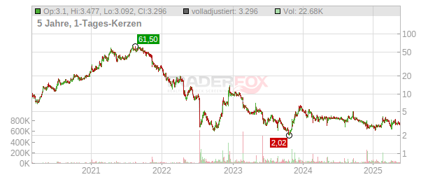 Bico Group Chart