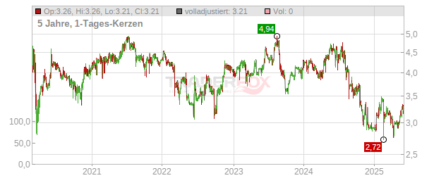 Castings Chart