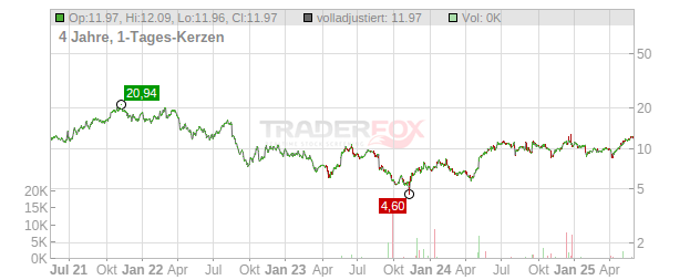 Crayon Group Holding Chart