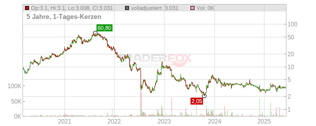 Bico Group Chart