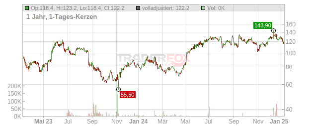 Crayon Group Holding Chart