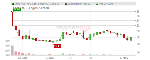 Stubhub Holdings Chart