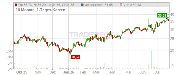 WaterBridge Infrastructure LLC Chart