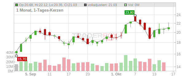 Oscar Health Chart