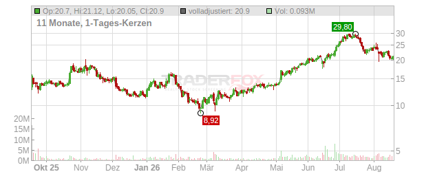 Pattern Group Chart