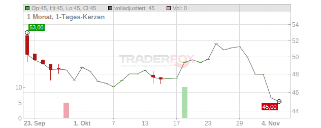 SMG Swiss Marketplace Group Holding Chart