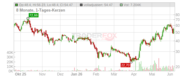 IonQ Chart