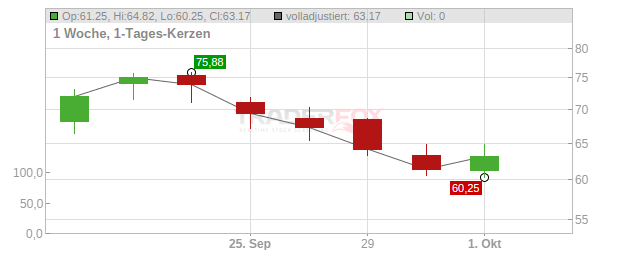 IonQ Chart