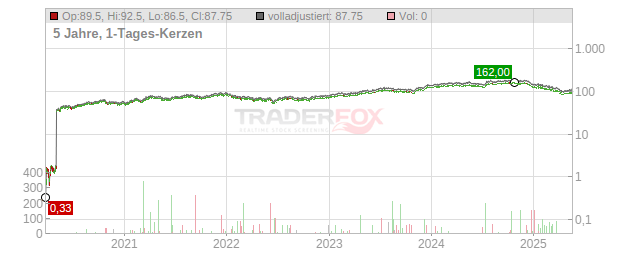 Lennar Chart