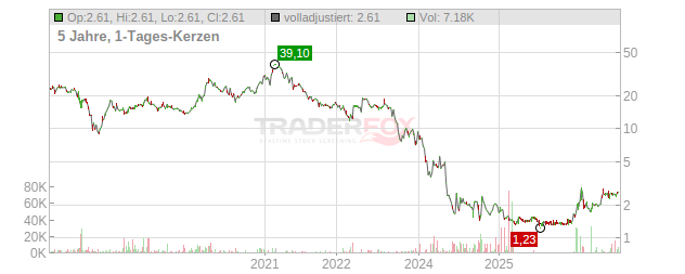 Vow Chart