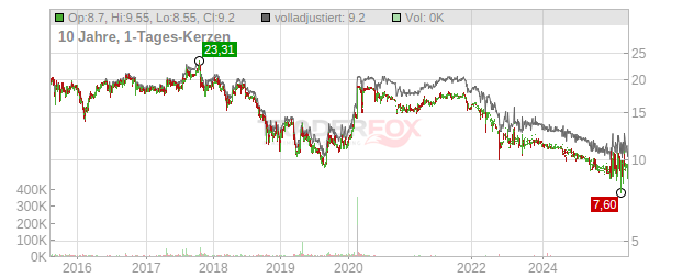 Sixt Leasing Chart