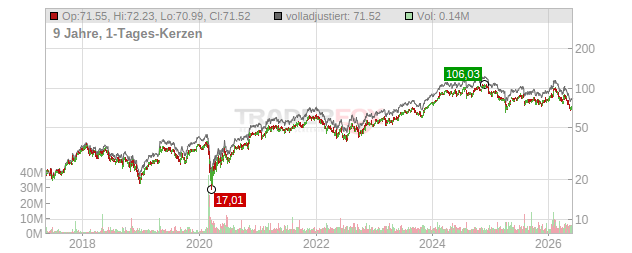 Ingersoll-Rand Chart