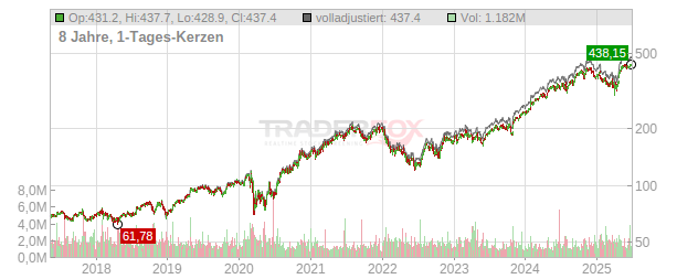 Trane Technologies Chart