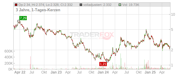 Vulcan Energy Resources Chart