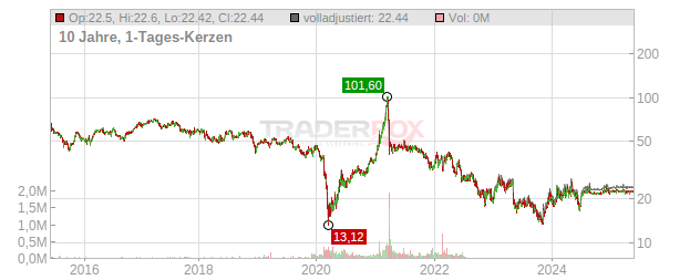 Viacomcbs Chart