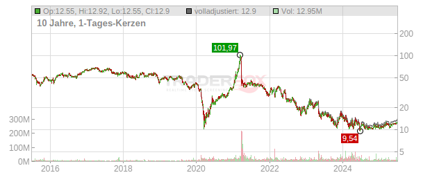 Paramount Global Chart